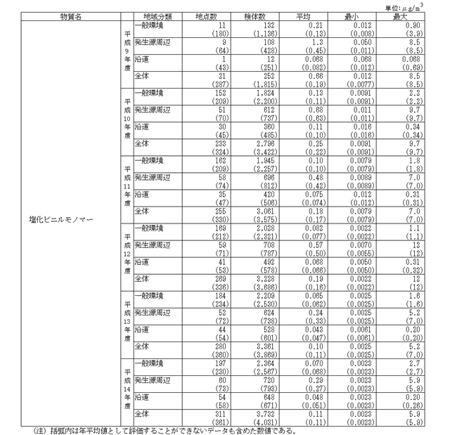 表：モニタリング調査結果の概要（環境基準等が設定されている物質）－塩化ビニルモノマー