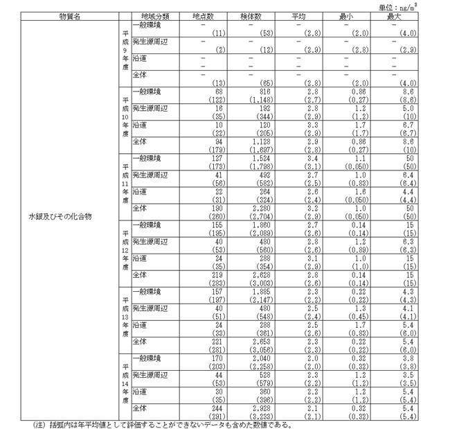表：モニタリング調査結果の概要（環境基準等が設定されている物質）－水銀及びその化合物