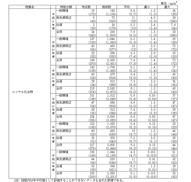 表：モニタリング調査結果の概要（環境基準等が設定されている物質）－ニッケル化合物