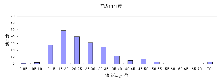 図：資料２ 継続測定地点におけるベンゼンの大気環境中濃度分布の推移 平成11年度