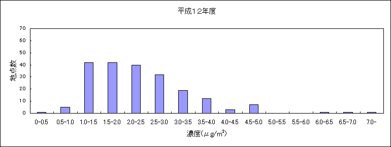 図：資料２ 継続測定地点におけるベンゼンの大気環境中濃度分布の推移 平成12年度