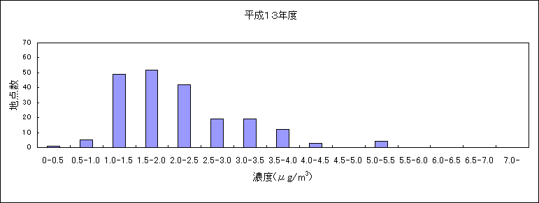 図：資料２ 継続測定地点におけるベンゼンの大気環境中濃度分布の推移 平成13年度