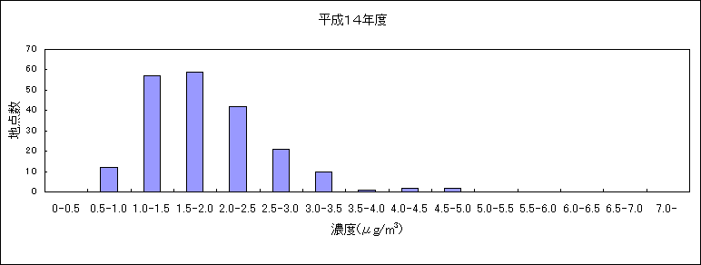 図：資料２ 継続測定地点におけるベンゼンの大気環境中濃度分布の推移 平成14年度