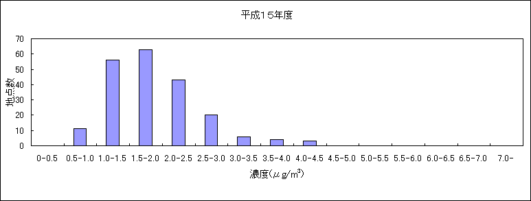 図：資料２ 継続測定地点におけるベンゼンの大気環境中濃度分布の推移 平成15年度