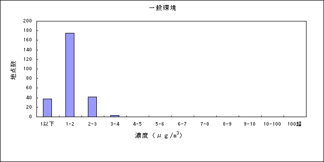 図：資料３－１　ベンゼンの大気環境中濃度分布 一般環境