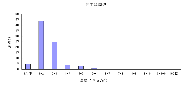 図：資料３－１　ベンゼンの大気環境中濃度分布 発生源周辺