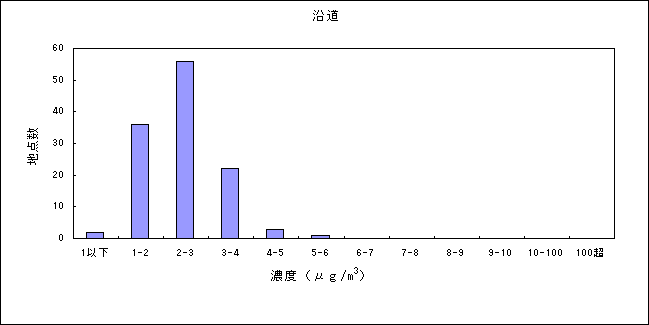 図：資料３－１　ベンゼンの大気環境中濃度分布 沿道