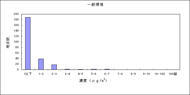 図：資料３－２　トリクロロエチレンの大気環境中濃度分布 一般環境