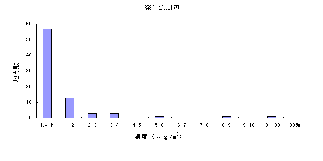 図：資料３－２　トリクロロエチレンの大気環境中濃度分布 発生源周辺