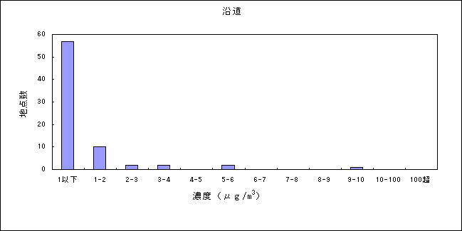 図：資料３－２　トリクロロエチレンの大気環境中濃度分布 沿道