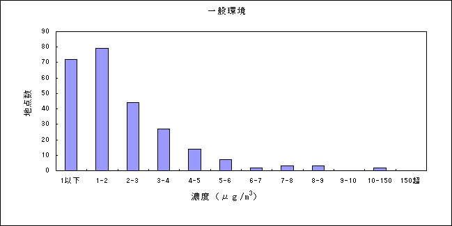 図：資料３－４　ジクロロメタンの大気環境中濃度分布 一般環境