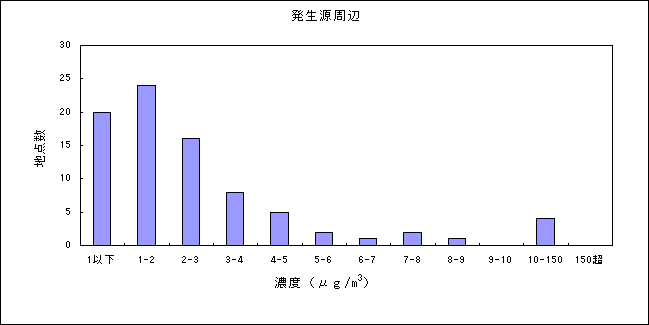 図：資料３－４　ジクロロメタンの大気環境中濃度分布 発生源周辺