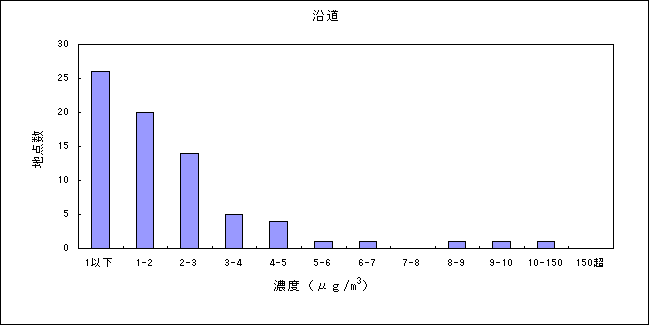 図：資料３－４　ジクロロメタンの大気環境中濃度分布 沿道