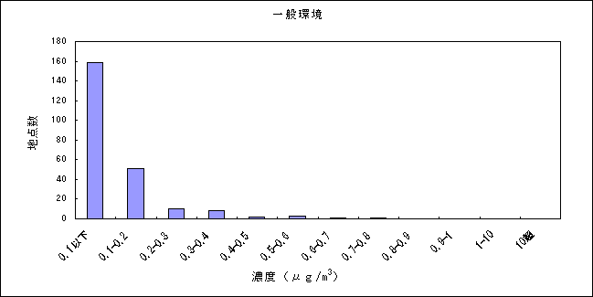 図：資料３－５　アクリロニトリルの大気環境中濃度分布 一般環境