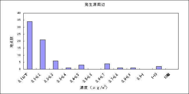 図：資料３－５　アクリロニトリルの大気環境中濃度分布 発生源周辺