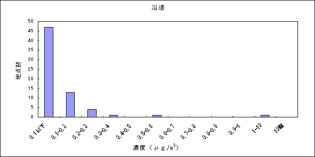 図：資料３－５　アクリロニトリルの大気環境中濃度分布 沿道