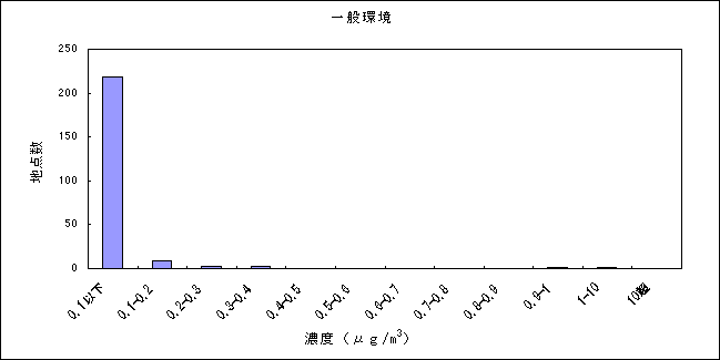 図：資料３－６　塩化ビニルモノマーの大気環境中濃度分布 一般環境