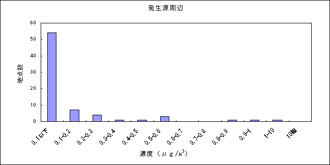 図：資料３－６　塩化ビニルモノマーの大気環境中濃度分布 発生源周辺