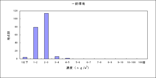 図：資料３－７　水銀及びその化合物の大気環境中濃度分布 一般環境