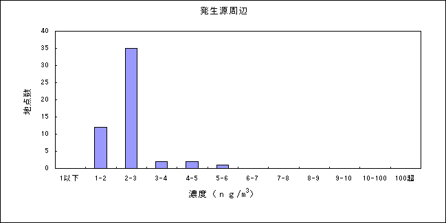 図：資料３－７　水銀及びその化合物の大気環境中濃度分布 発生源周辺