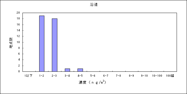 図：資料３－７　水銀及びその化合物の大気環境中濃度分布 沿道