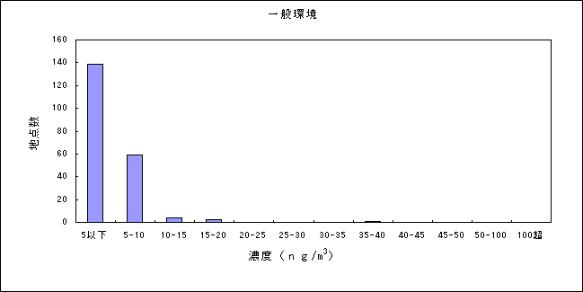 図：資料３－８　ニッケル化合物の大気環境中濃度分布 一般環境