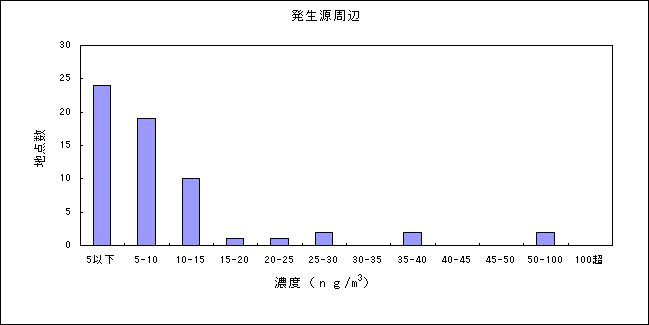 図：資料３－８　ニッケル化合物の大気環境中濃度分布 発生源周辺