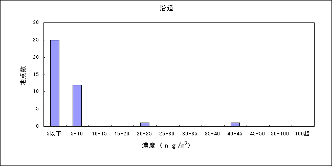 図：資料３－８　ニッケル化合物の大気環境中濃度分布 沿道