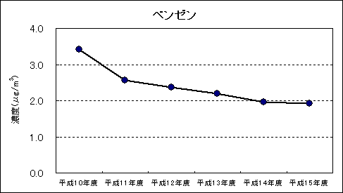 図：資料４ 継続測定地点における平均値の推移 ベンゼン