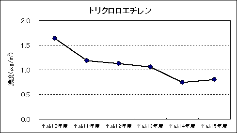 図：資料４ 継続測定地点における平均値の推移 トリクロロエチレン