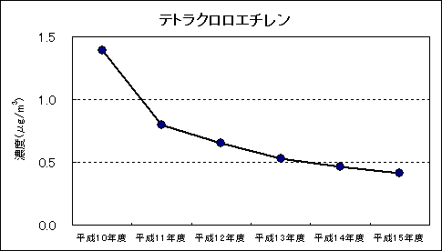 図：資料４ 継続測定地点における平均値の推移 テトラクロロエチレン