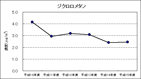 図：資料４ 継続測定地点における平均値の推移 ジクロロメタン