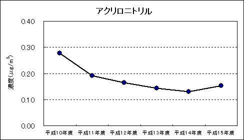 図：資料４ 継続測定地点における平均値の推移 アクリロニトリル