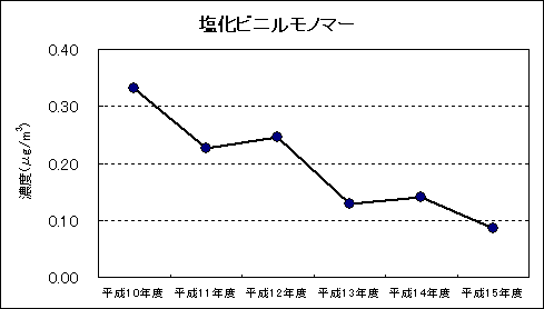 図：資料４ 継続測定地点における平均値の推移 塩化ビニルモノマー