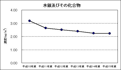 図：資料４ 継続測定地点における平均値の推移 水銀及びその化合物