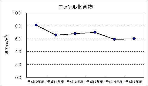 図：資料４ 継続測定地点における平均値の推移 ニッケル化合物