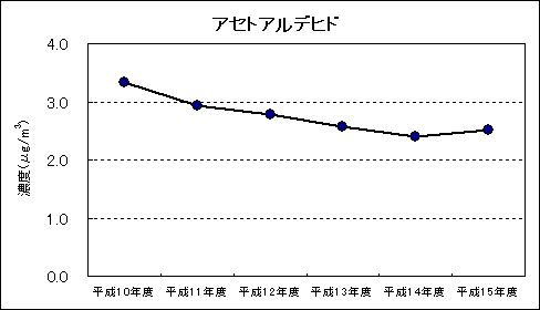 図：資料４ 継続測定地点における平均値の推移 アセトアルデヒド