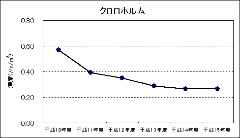 図：資料４ 継続測定地点における平均値の推移 クロロホルム