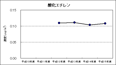 図：資料４ 継続測定地点における平均値の推移 酸化エチレン