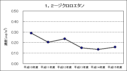 図：資料４ 継続測定地点における平均値の推移 1,2-ジクロロエタン