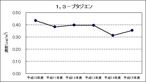 図：資料４ 継続測定地点における平均値の推移 1.3-ブタジエン