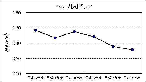 図：資料４ 継続測定地点における平均値の推移 ベンゾ[a]ピレン