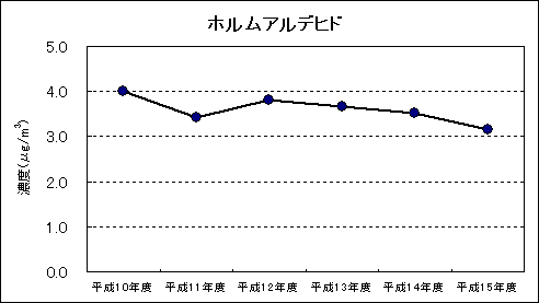 図：資料４ 継続測定地点における平均値の推移 ホルムアルデヒド