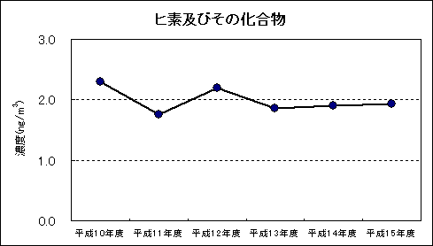 図：資料４ 継続測定地点における平均値の推移 ヒ素及びその化合物