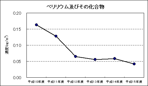 図：資料４ 継続測定地点における平均値の推移 ベリリウム及びその化合物