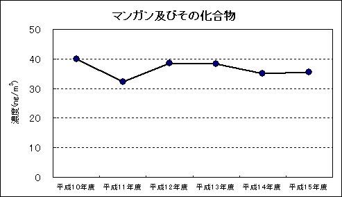 図：資料４ 継続測定地点における平均値の推移 マンガン及びその化合物