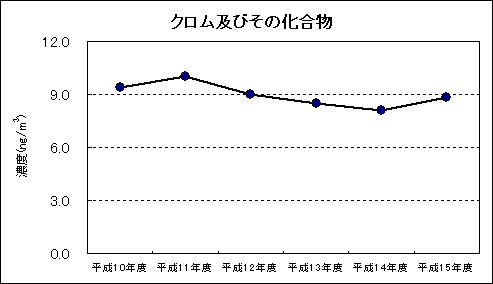 図：資料４ 継続測定地点における平均値の推移 クロム及びその化合物