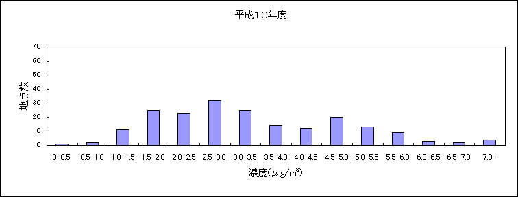 図：継続測定地点におけるベンゼンの大気環境中濃度分布の推移 平成10年度