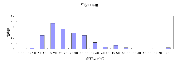 図：継続測定地点におけるベンゼンの大気環境中濃度分布の推移 平成11年度