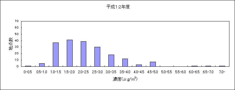 図：継続測定地点におけるベンゼンの大気環境中濃度分布の推移 平成12年度